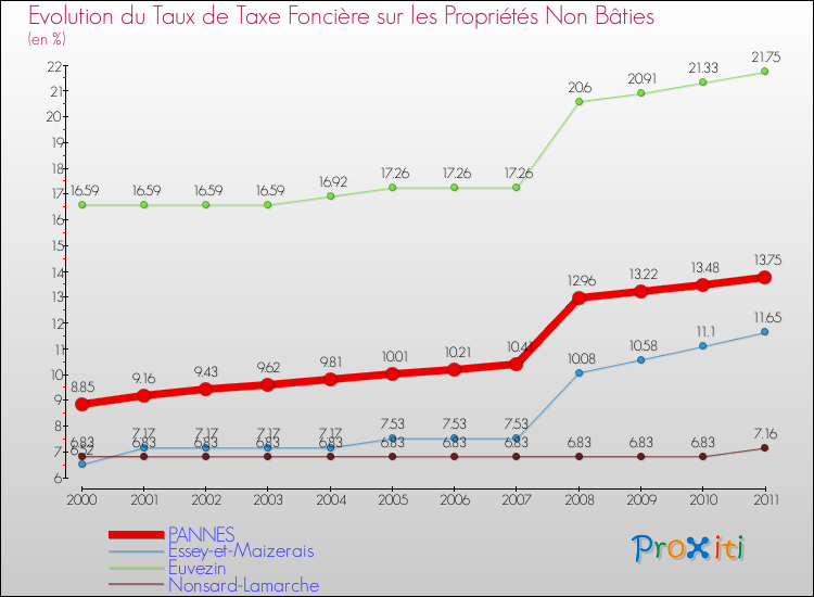 Evolution du taux de la taxe foncière sur les immeubles et terrains non batis pour PANNES et les communes proches Comparaison des taux de la taxe foncière sur les immeubles et terrains non batis pour PANNES et les communes voisines