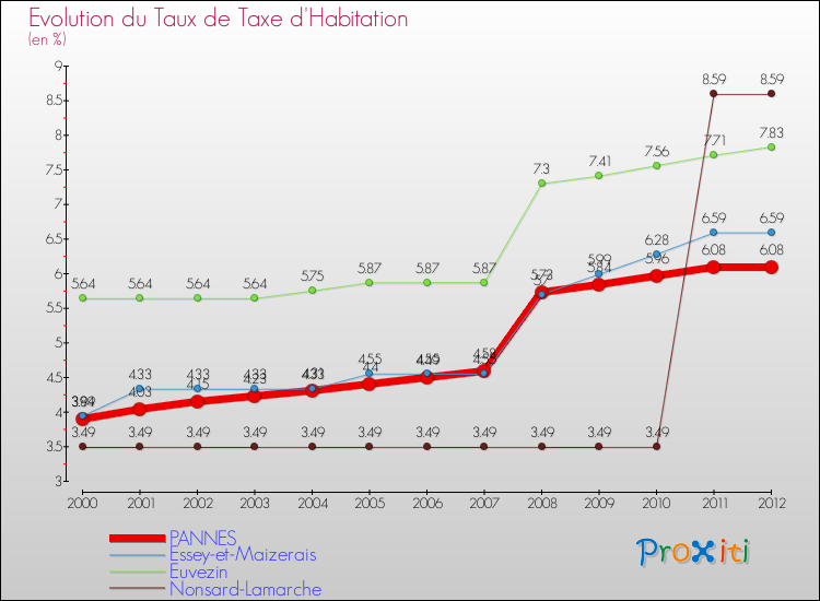 Evolution du taux de la taxe d'habitation pour PANNES et les communes proches Comparaison des taux de la taxe d'habitation pour PANNES et les communes voisines