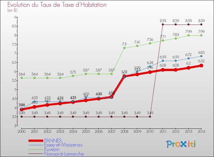 Evolution du taux de la taxe d'habitation pour PANNES et les communes proches de 2000 à 2014 Comparaison des taux de la taxe d'habitation pour PANNES et les communes voisines de 2000 à 2014