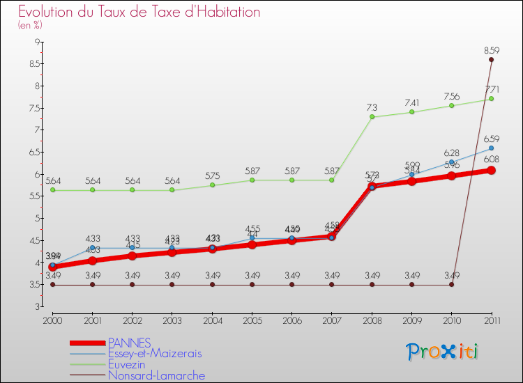 Evolution du taux de la taxe d'habitation pour PANNES et les communes proches Comparaison des taux de la taxe d'habitation pour PANNES et les communes voisines