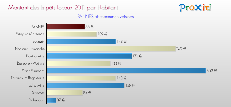 Montant des impôts locaux par Habitant pour PANNES et les communes proches Comparaison des impôts locaux par habitant pour PANNES et les communes voisines