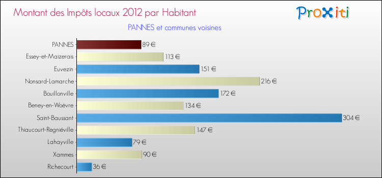 Montant des impôts locaux par Habitant pour PANNES et les communes proches Comparaison des impôts locaux par habitant pour PANNES et les communes voisines