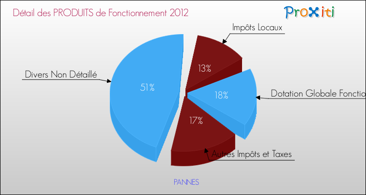 Décomposition du Budget de Fonctionnement 2012 de la commune de PANNES Budget de Fonctionnement 2012 pour la commune de PANNES