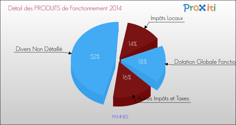 Décomposition du Budget de Fonctionnement 2014 de la commune de PANNES Budget de Fonctionnement 2014 pour la commune de PANNES