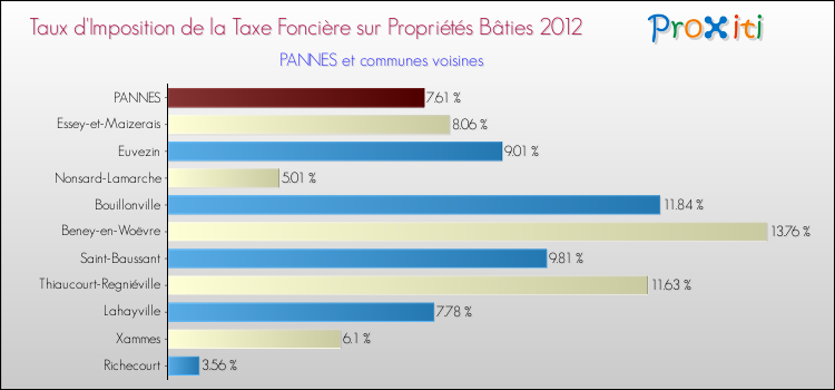 Taux d'imposition de la taxe foncière sur le bati 2012 pour PANNES et les communes proches Comparaison des taux d'imposition de la taxe foncière sur le bati 2012 pour PANNES et les communes voisines