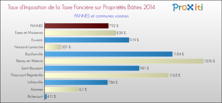 Taux d'imposition de la taxe foncière sur le bati 2014 pour PANNES et les communes proches Comparaison des taux d'imposition de la taxe foncière sur le bati 2014 pour PANNES et les communes voisines