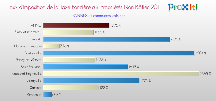 Taux d'imposition de la taxe foncière sur les immeubles et terrains non batis 2011 pour PANNES et les communes proches Comparaison des taux d'imposition de la taxe foncière sur les immeubles et terrains non batis 2011 pour PANNES et les communes voisines