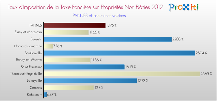 Taux d'imposition de la taxe foncière sur les immeubles et terrains non batis 2012 pour PANNES et les communes proches Comparaison des taux d'imposition de la taxe foncière sur les immeubles et terrains non batis 2012 pour PANNES et les communes voisines