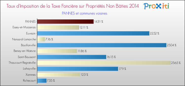 Taux d'imposition de la taxe foncière sur les immeubles et terrains non batis 2014 pour PANNES et les communes proches Comparaison des taux d'imposition de la taxe foncière sur les immeubles et terrains non batis 2014 pour PANNES et les communes voisines