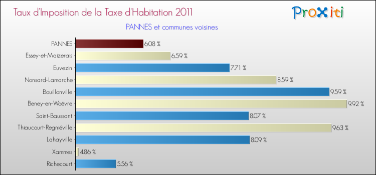 Taux d'imposition de la taxe d'habitation 2011 pour PANNES et les communes proches Comparaison des taux d'imposition de la taxe d'habitation 2011 pour PANNES et les communes voisines