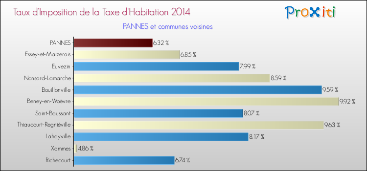 Taux d'imposition de la taxe d'habitation 2014 pour PANNES et les communes proches Comparaison des taux d'imposition de la taxe d'habitation 2014 pour PANNES et les communes voisines