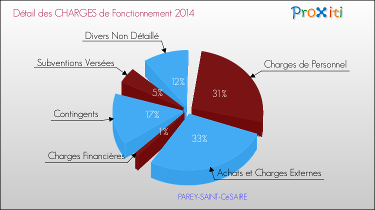 Décomposition des Charges de Fonctionnement 2014 de la commune de PAREY-SAINT-CéSAIRE Charges de Fonctionnement 2014 pour la commune de PAREY-SAINT-CéSAIRE