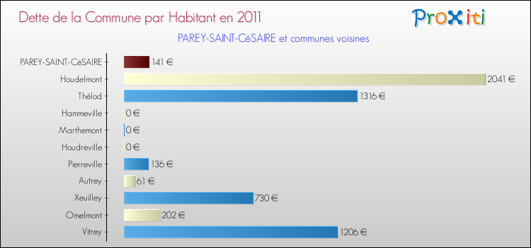 Dette par habitant de la commune en 2011 pour PAREY-SAINT-CéSAIRE et les communes proches Comparaison de la dette par habitant de la commune en 2011 pour PAREY-SAINT-CéSAIRE et les communes voisines
