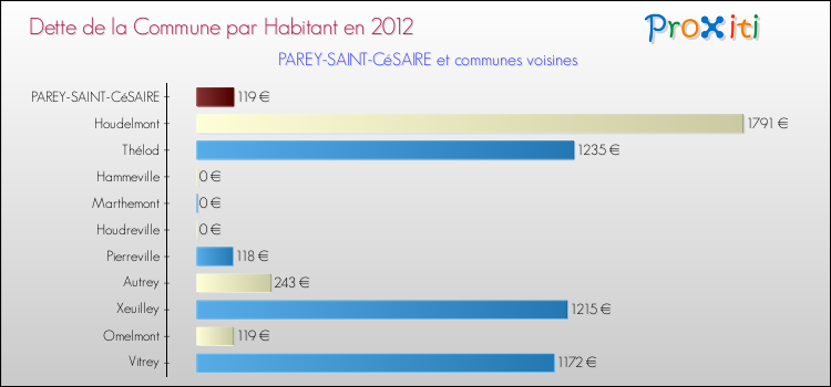 Dette par habitant de la commune en 2012 pour PAREY-SAINT-CéSAIRE et les communes proches Comparaison de la dette par habitant de la commune en 2012 pour PAREY-SAINT-CéSAIRE et les communes voisines