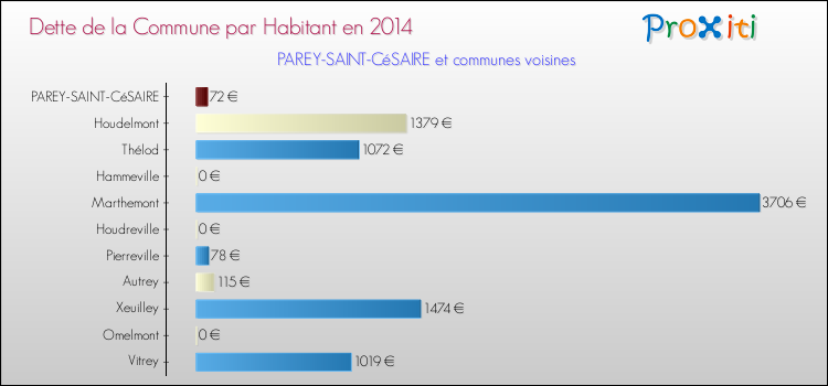 Dette par habitant de la commune en 2014 pour PAREY-SAINT-CéSAIRE et les communes proches Comparaison de la dette par habitant de la commune en 2014 pour PAREY-SAINT-CéSAIRE et les communes voisines