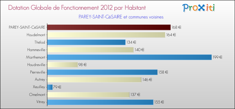 Montant des dotations globales de fonctionnement DGF par Habitant pour PAREY-SAINT-CéSAIRE et les communes proches Comparaison des des dotations globales de fonctionnement DGF par habitant pour PAREY-SAINT-CéSAIRE et les communes voisines