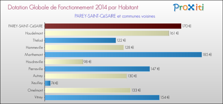 Montant des dotations globales de fonctionnement DGF par Habitant pour PAREY-SAINT-CéSAIRE et les communes proches en 2014. Comparaison des des dotations globales de fonctionnement DGF par habitant pour PAREY-SAINT-CéSAIRE et les communes voisines en 2014.