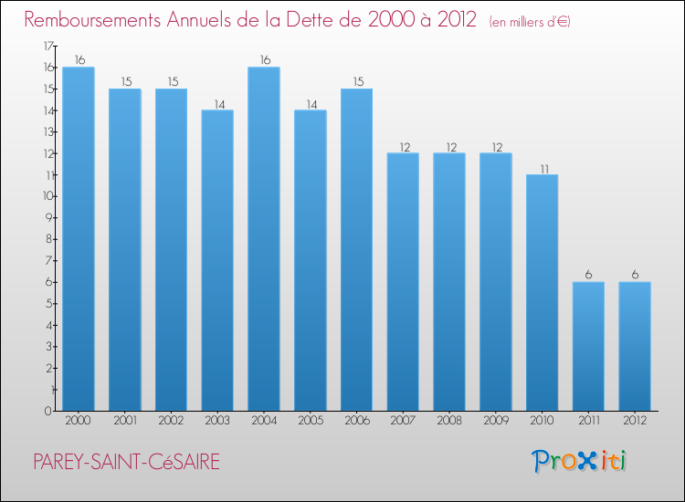 Evolution de l'annuité de la dette pour la commune de PAREY-SAINT-CéSAIRE de 2000 à 2012 Annuités de la dette pour PAREY-SAINT-CéSAIRE de 2000 à 2012