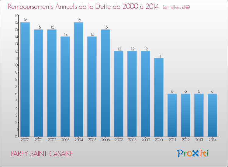 Evolution de l'annuité de la dette pour la commune de PAREY-SAINT-CéSAIRE de 2000 à 2014 Annuités de la dette pour PAREY-SAINT-CéSAIRE de 2000 à 2014