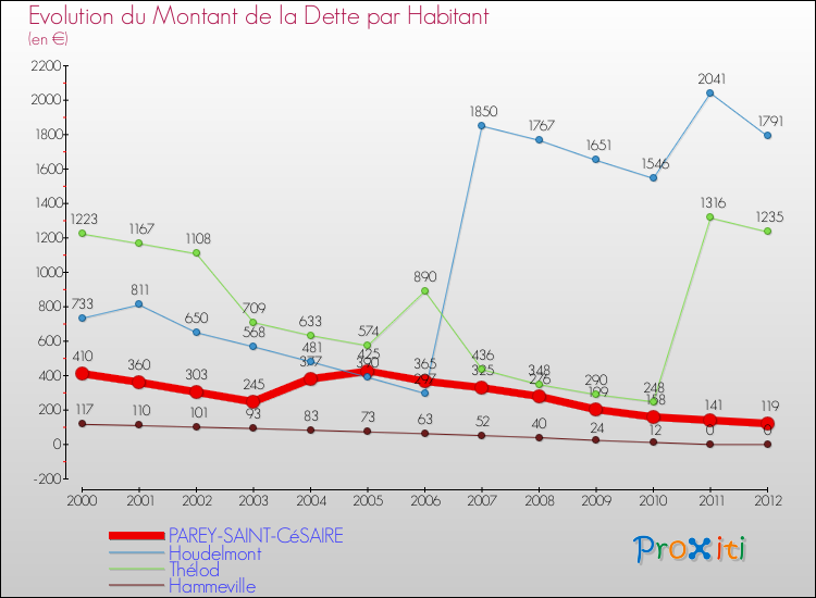 Evolution de la dette par habitant pour la commune de PAREY-SAINT-CéSAIRE et les communes proches de 2000 à 2012 Comparaison de la dette par habitant pour PAREY-SAINT-CéSAIRE et les communes voisines de 2000 à 2012