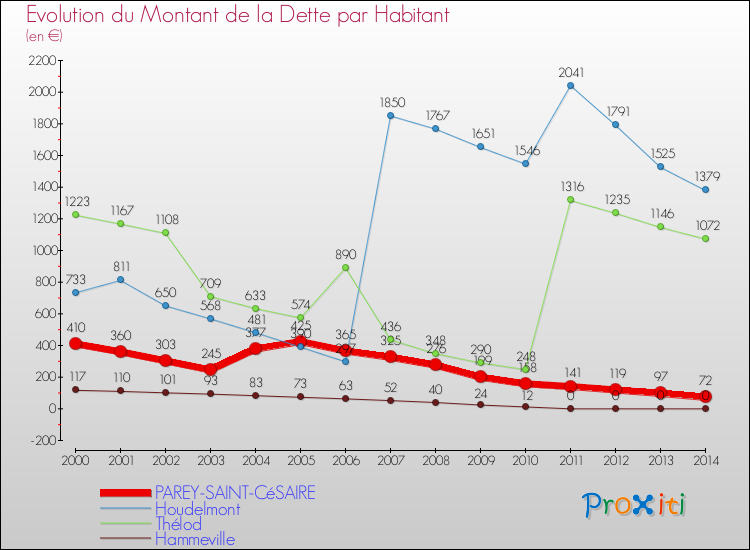 Evolution de la dette par habitant pour la commune de PAREY-SAINT-CéSAIRE et les communes proches de 2000 à 2014 Comparaison de la dette par habitant pour PAREY-SAINT-CéSAIRE et les communes voisines de 2000 à 2014
