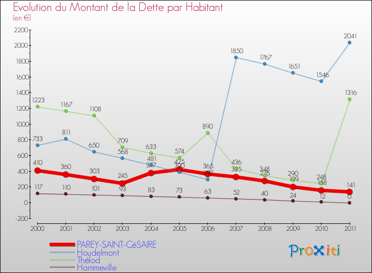 Evolution de la dette par habitant pour la commune de PAREY-SAINT-CéSAIRE et les communes proches Comparaison de la dette par habitant pour PAREY-SAINT-CéSAIRE et les communes voisines