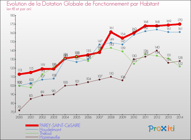Evolution et montant de la dotation globale de fonctionnement par Habitant pour PAREY-SAINT-CéSAIRE et les communes proches de 2000 à 2014. Comparaison des dotations globales de fonctionnement par habitant pour PAREY-SAINT-CéSAIRE et les communes voisines de 2000 à 2014.