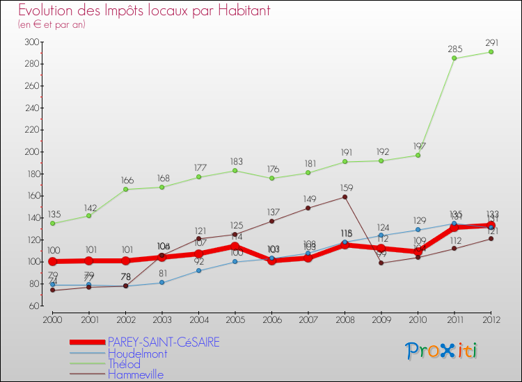 Evolution et montant des impôts locaux par Habitant pour PAREY-SAINT-CéSAIRE et les communes proches Comparaison des impôts locaux par habitant pour PAREY-SAINT-CéSAIRE et les communes voisines