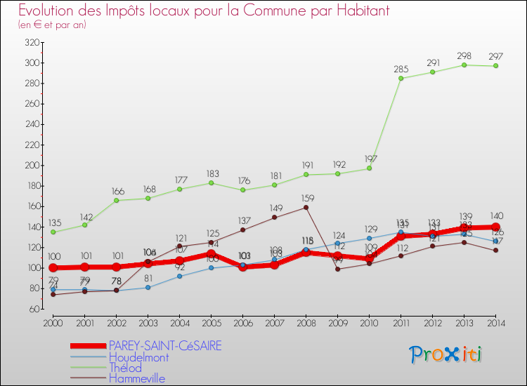 Evolution et montant des impôts locaux par Habitant pour PAREY-SAINT-CéSAIRE et les communes proches de 2000 à 2014 Comparaison des impôts locaux par habitant pour PAREY-SAINT-CéSAIRE et les communes voisines de 2000 à 2014