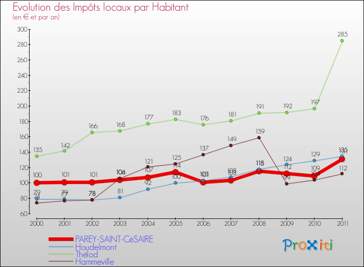 Evolution et montant des impôts locaux par Habitant pour PAREY-SAINT-CéSAIRE et les communes proches Comparaison des impôts locaux par habitant pour PAREY-SAINT-CéSAIRE et les communes voisines
