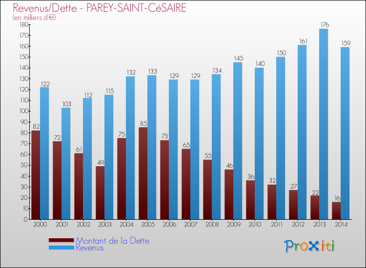 Evolution comparée de la dette et des revenus pour la commune de PAREY-SAINT-CéSAIRE de 2000 à 2014 Comparaison de la dette et des revenus pour PAREY-SAINT-CéSAIRE de 2000 à 2014