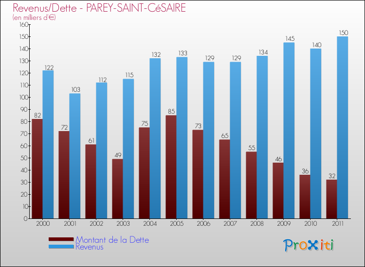 Evolution comparée de la dette et des revenus pour la commune de PAREY-SAINT-CéSAIRE de 2000 à 2011 Comparaison de la dette et des revenus pour PAREY-SAINT-CéSAIRE de 2000 à 2011