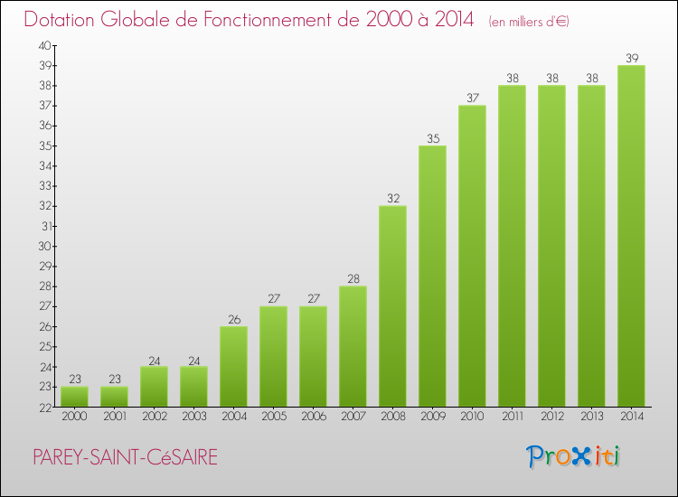 Evolution du montant de la Dotation Globale de Fonctionnement pour la commune de PAREY-SAINT-CéSAIRE de 2000 à 2014 Evolution du montant de la Dotation Globale de Fonctionnement pour PAREY-SAINT-CéSAIRE de 2000 à 2014