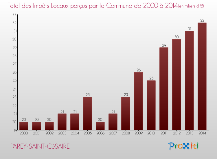 Evolution des Impôts Locaux pour la commune de PAREY-SAINT-CéSAIRE de 2000 à 2014 Evolution des Impôts Locaux pour PAREY-SAINT-CéSAIRE de 2000 à 2014