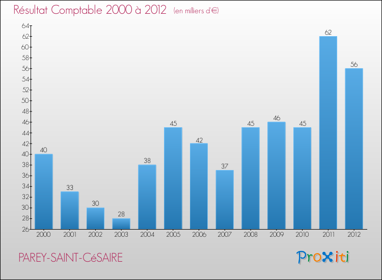 Evolution du résultat comptable pour la commune de PAREY-SAINT-CéSAIRE de 2000 à 2012 Evolution du résultat comptable pour PAREY-SAINT-CéSAIRE de 2000 à 2012