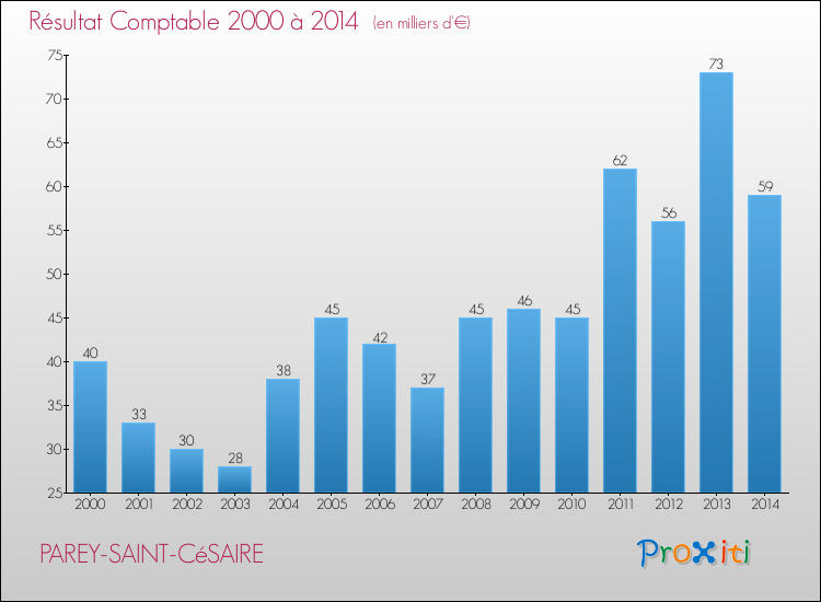 Evolution du résultat comptable pour la commune de PAREY-SAINT-CéSAIRE de 2000 à 2014 Evolution du résultat comptable pour PAREY-SAINT-CéSAIRE de 2000 à 2014