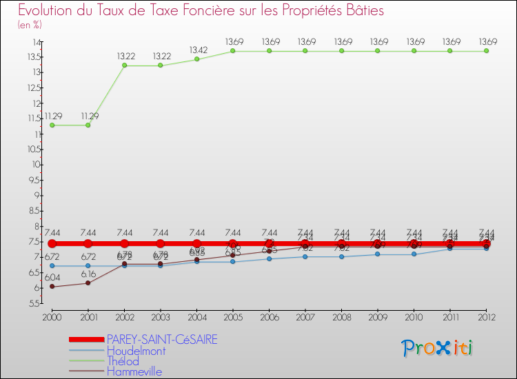 Evolution du taux de la taxe foncière sur le bati pour PAREY-SAINT-CéSAIRE et les communes proches de 2000 à 2012 Comparaison des taux de taxe foncière sur le bati pour PAREY-SAINT-CéSAIRE et les communes voisines de 2000 à 2012