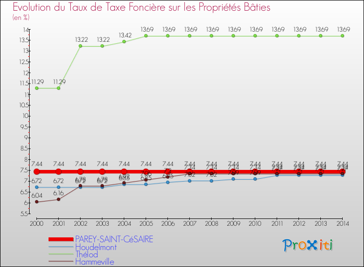 Evolution du taux de la taxe foncière sur le bati pour PAREY-SAINT-CéSAIRE et les communes proches de 2000 à 2014 Comparaison des taux de taxe foncière sur le bati pour PAREY-SAINT-CéSAIRE et les communes voisines de 2000 à 2014