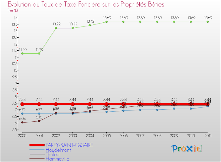 Evolution du taux de la taxe foncière sur le bati pour PAREY-SAINT-CéSAIRE et les communes proches Comparaison des taux de taxe foncière sur le bati pour PAREY-SAINT-CéSAIRE et les communes voisines