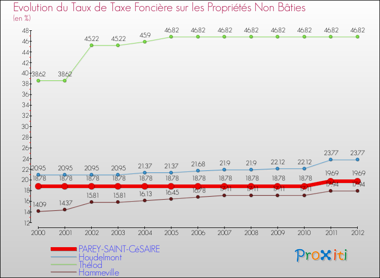 Evolution du taux de la taxe foncière sur les immeubles et terrains non batis pour PAREY-SAINT-CéSAIRE et les communes proches de 2000 à 2012 Comparaison des taux de la taxe foncière sur les immeubles et terrains non batis pour PAREY-SAINT-CéSAIRE et les communes voisines de 2000 à 2012