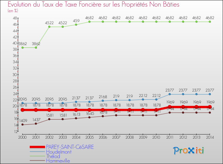 Evolution du taux de la taxe foncière sur les immeubles et terrains non batis pour PAREY-SAINT-CéSAIRE et les communes proches de 2000 à 2014 Comparaison des taux de la taxe foncière sur les immeubles et terrains non batis pour PAREY-SAINT-CéSAIRE et les communes voisines de 2000 à 2014