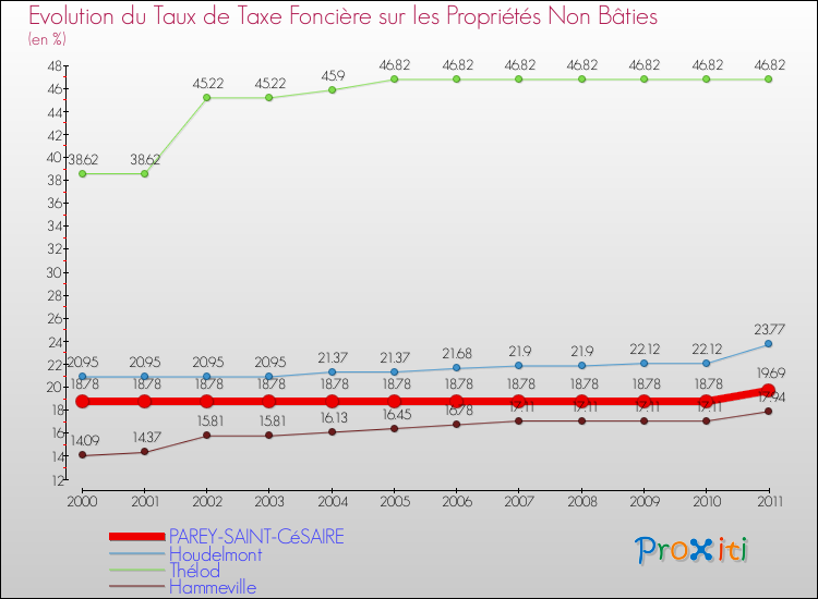 Evolution du taux de la taxe foncière sur les immeubles et terrains non batis pour PAREY-SAINT-CéSAIRE et les communes proches Comparaison des taux de la taxe foncière sur les immeubles et terrains non batis pour PAREY-SAINT-CéSAIRE et les communes voisines