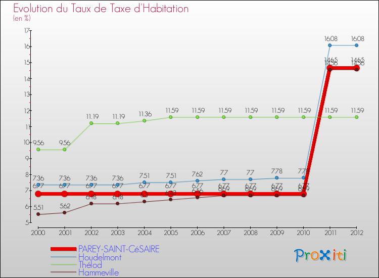 Evolution du taux de la taxe d'habitation pour PAREY-SAINT-CéSAIRE et les communes proches Comparaison des taux de la taxe d'habitation pour PAREY-SAINT-CéSAIRE et les communes voisines