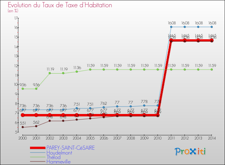 Evolution du taux de la taxe d'habitation pour PAREY-SAINT-CéSAIRE et les communes proches de 2000 à 2014 Comparaison des taux de la taxe d'habitation pour PAREY-SAINT-CéSAIRE et les communes voisines de 2000 à 2014