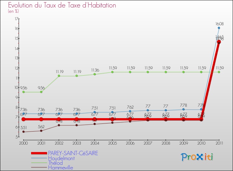 Evolution du taux de la taxe d'habitation pour PAREY-SAINT-CéSAIRE et les communes proches Comparaison des taux de la taxe d'habitation pour PAREY-SAINT-CéSAIRE et les communes voisines