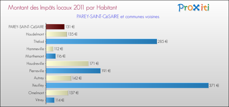 Montant des impôts locaux par Habitant pour PAREY-SAINT-CéSAIRE et les communes proches Comparaison des impôts locaux par habitant pour PAREY-SAINT-CéSAIRE et les communes voisines