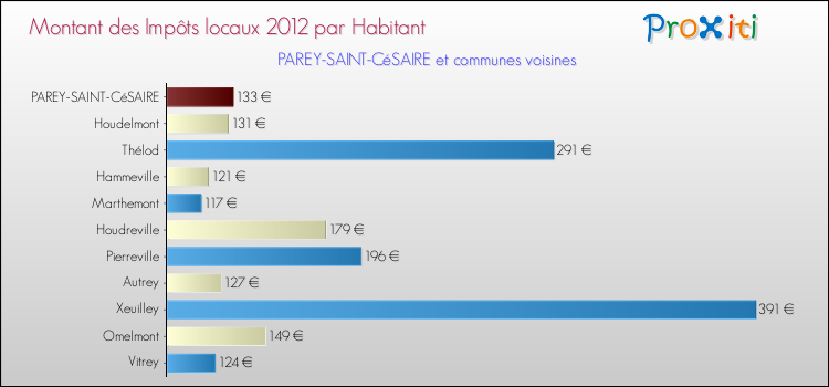Montant des impôts locaux par Habitant pour PAREY-SAINT-CéSAIRE et les communes proches Comparaison des impôts locaux par habitant pour PAREY-SAINT-CéSAIRE et les communes voisines