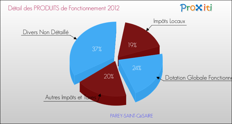 Décomposition du Budget de Fonctionnement 2012 de la commune de PAREY-SAINT-CéSAIRE Budget de Fonctionnement 2012 pour la commune de PAREY-SAINT-CéSAIRE
