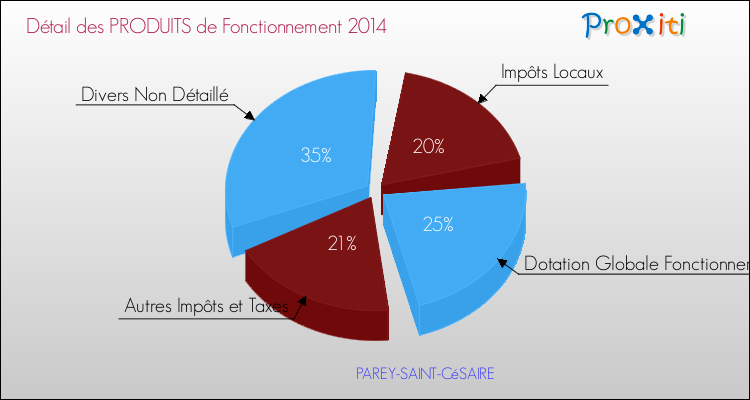Décomposition du Budget de Fonctionnement 2014 de la commune de PAREY-SAINT-CéSAIRE Budget de Fonctionnement 2014 pour la commune de PAREY-SAINT-CéSAIRE