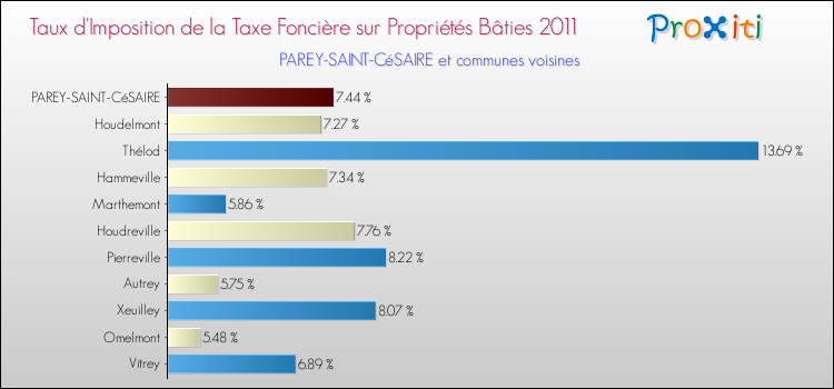Taux d'imposition de la taxe foncière sur le bati 2011 pour PAREY-SAINT-CéSAIRE et les communes proches Comparaison des taux d'imposition de la taxe foncière sur le bati 2011 pour PAREY-SAINT-CéSAIRE et les communes voisines